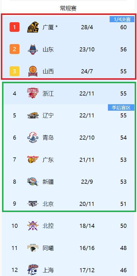 包含重磅！冲刺阶段浙江队伤情更新罗马豪取连胜备战CBA常规赛，风云突变上海海港赛后远射贴柱的词条